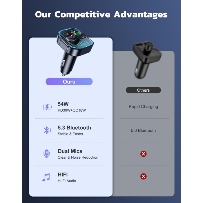 Trasmettitore FM Bluetooth 5.3 Per Auto | Adattatore Con PD36W + QC3.0 18W, Vivavoce E Luci RGB Per Chiamate